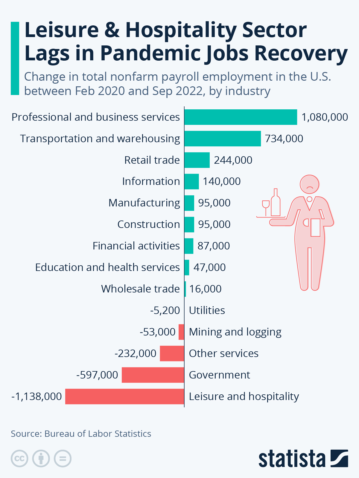 Leisure & Hospitality Sector Lags in Pandemic Jobs Recovery