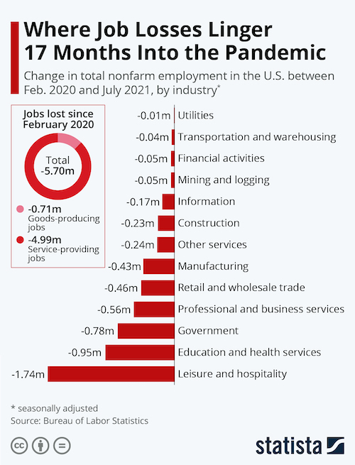 Where Job Losses Linger 17 Months Into the Pandemic