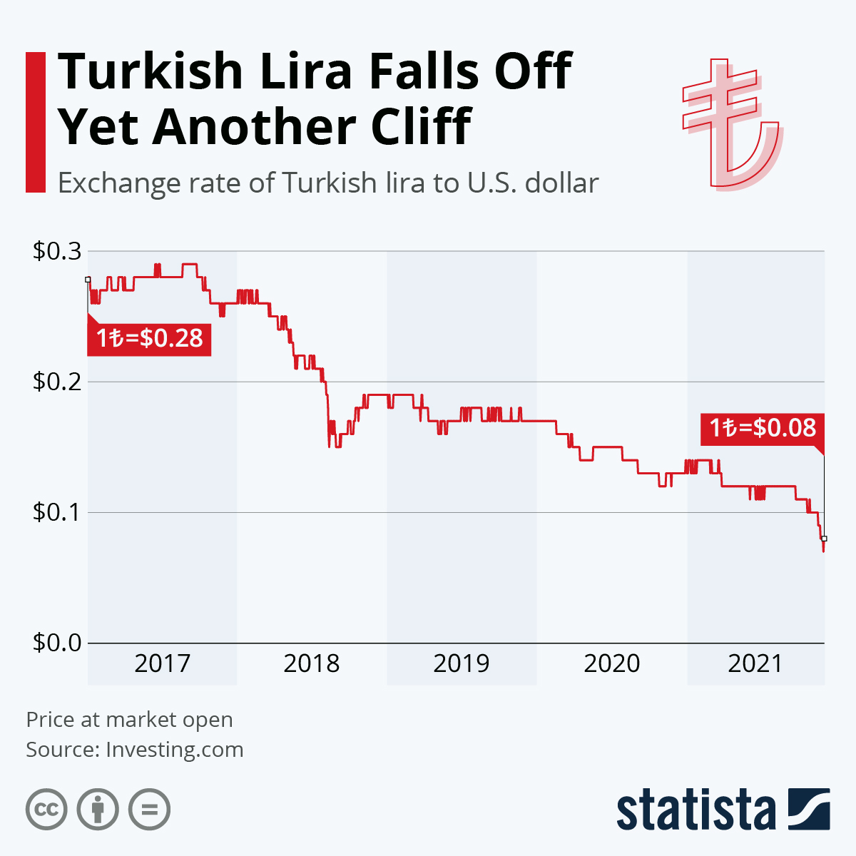 Turkish Lira Falls Off Yet Another Cliff