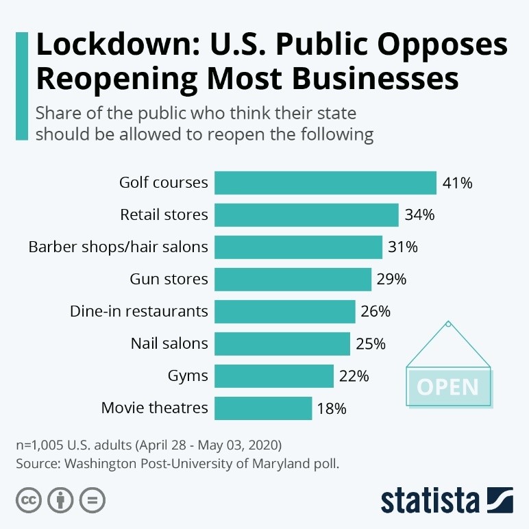 Lockdown: US Public Opposes Reopening Most Businesses