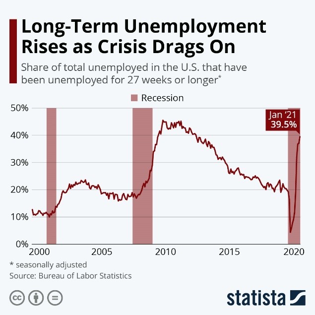 Long-Term Unemployment Rises as Crisis Drags On