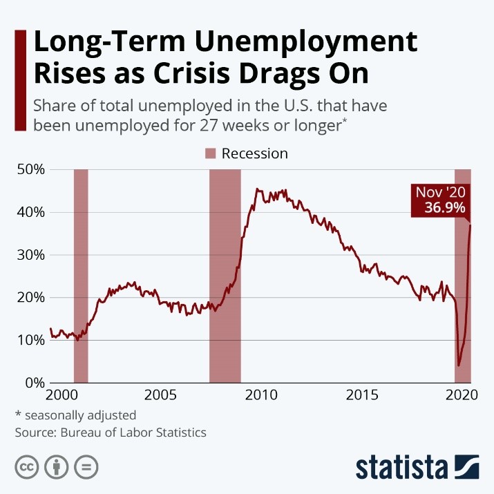 Long-term Unemployment Rises as Crisis Drags on