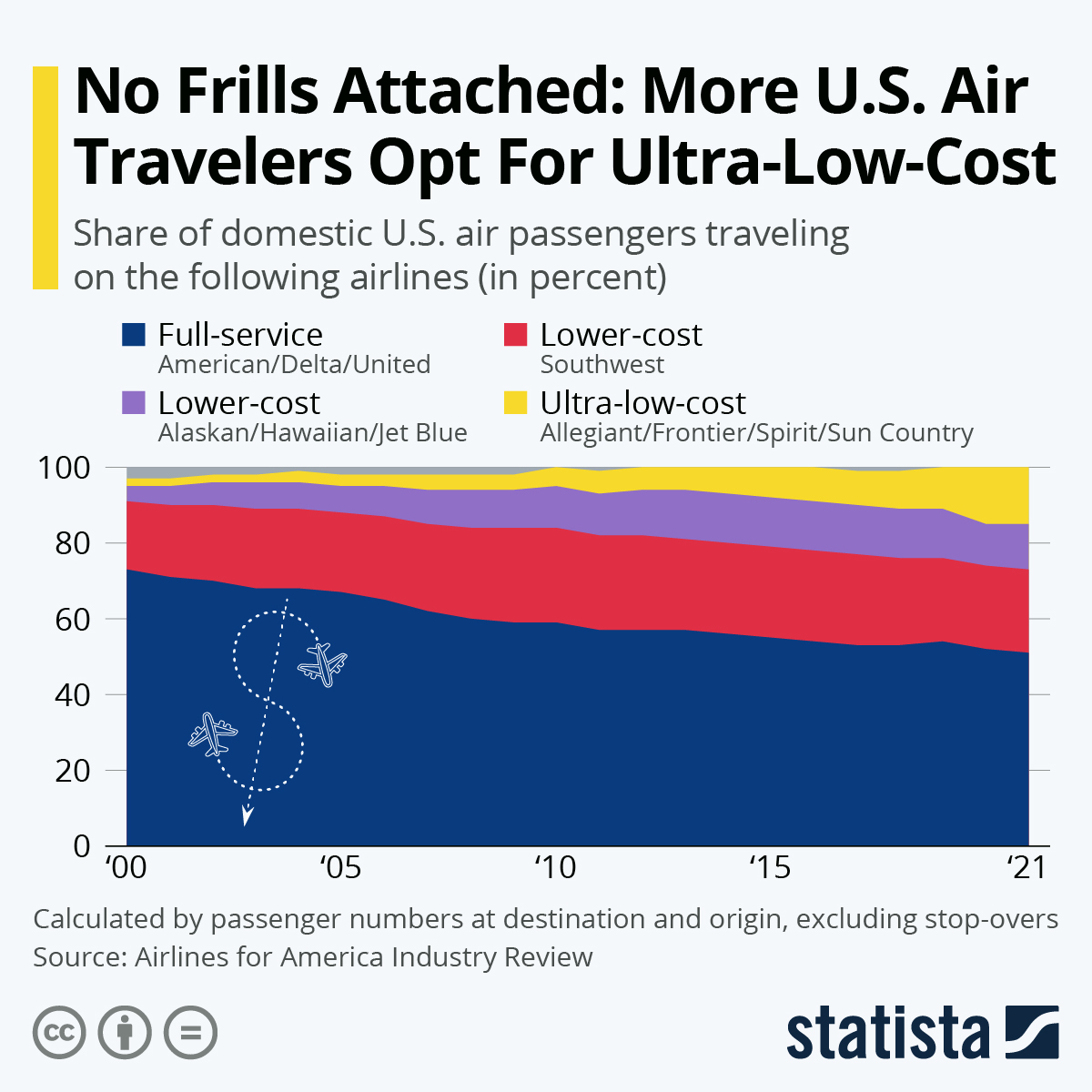 No Frills Attached: More U.S. Air Travelers Opt For Ultra-Low-Cost