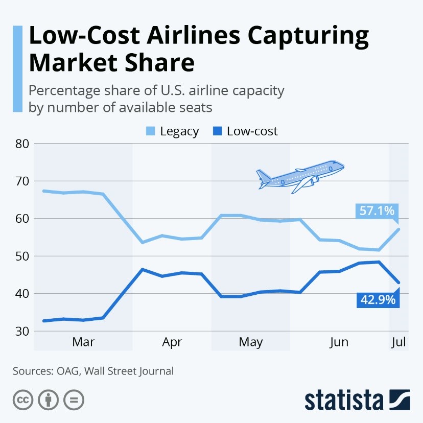 Low-Cost Airlines Capturing Market Share, Statista