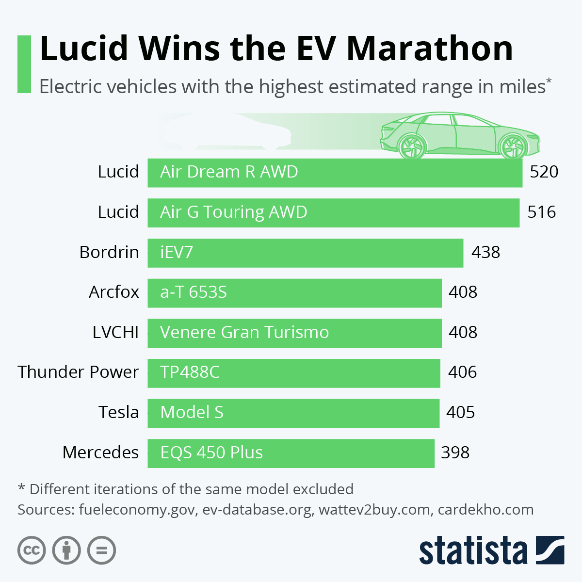 Lucid Wins the EV Marathon