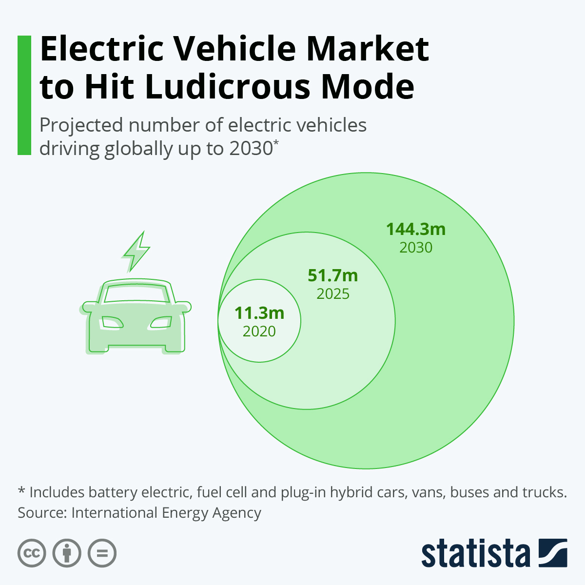 Electric Vehicle Market to Hit Ludicrous Mode