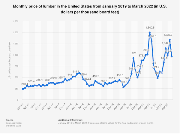 Monthly price of lumber in the United States from January 2019 to March 2022 (in U.S. dollars per thousand board feet)