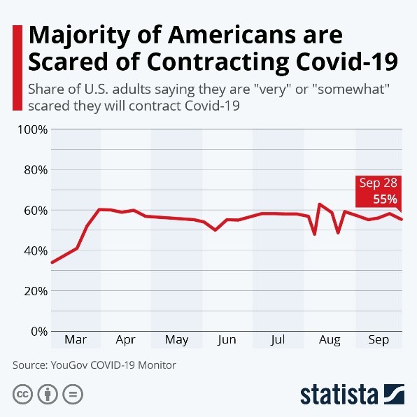 Majority of Americans are Scared of Contracting COVID-19