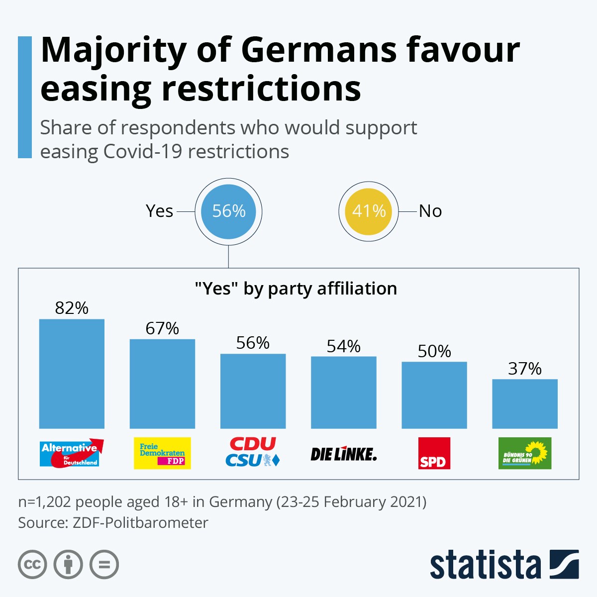 Majority of Germans favour easing restrictions