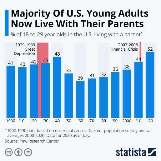 Majority of US Young Adults Now Live With Their Parents