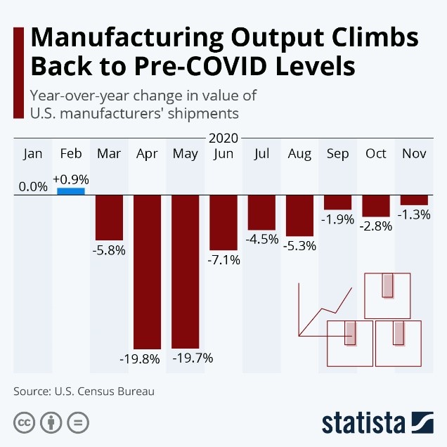 Manufacturing Output Climbs Back to Pre-COVID Levels