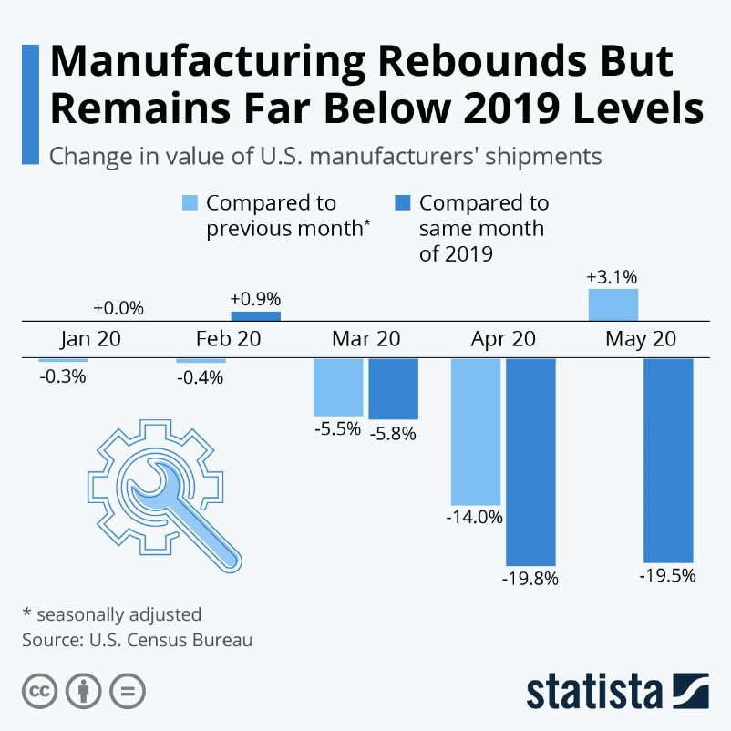 Manufacturing Rebounds But Remains Far Below 2019 Levels