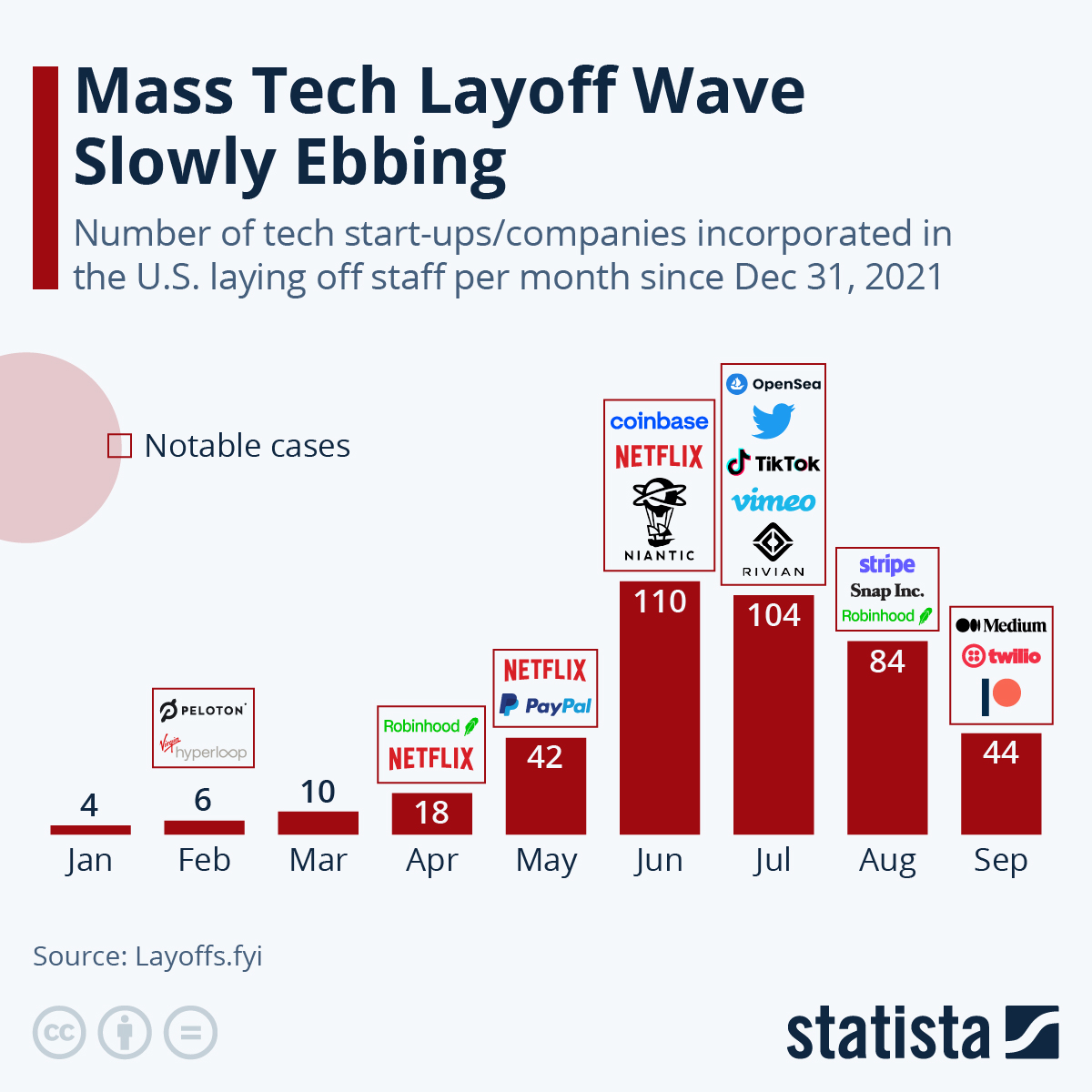 Mass Tech Layoff Wave Slowly Ebbing