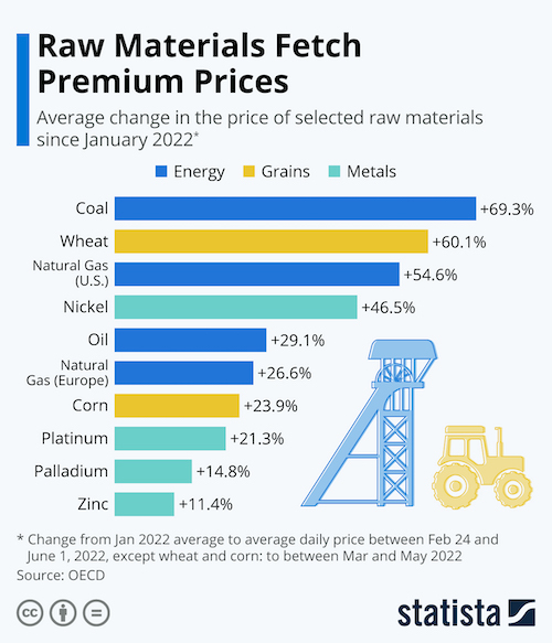 Raw Materials Fetch Premium Prices
