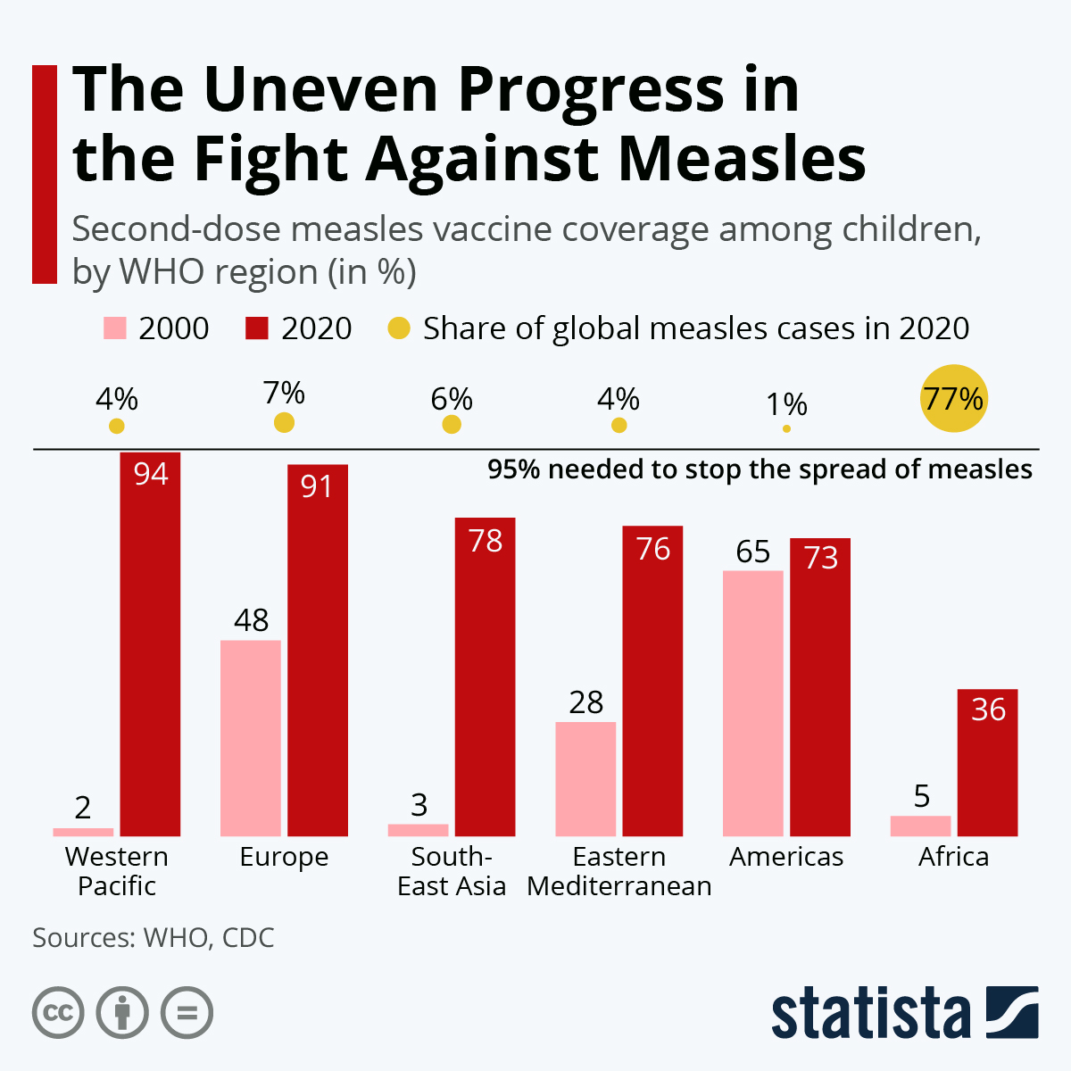 The Uneven Progress in the Fight Against Measles