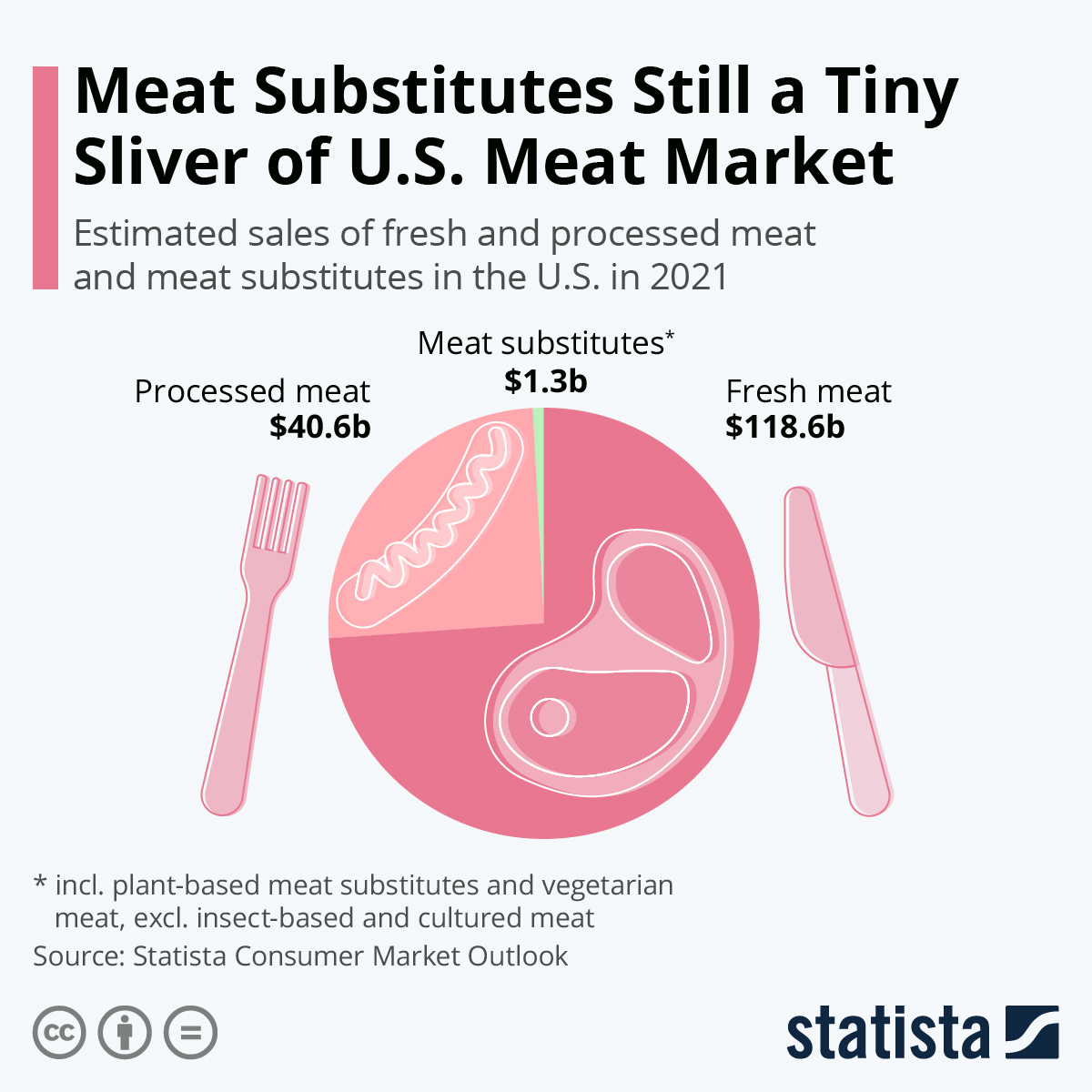 Meat Substitutes Still a Tiny Sliver of U.S. Meat Market