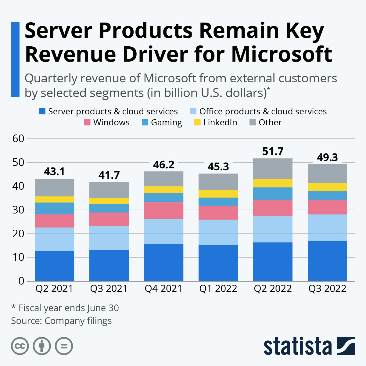 Server Products Soften Slight Drop in Microsoft's Revenues