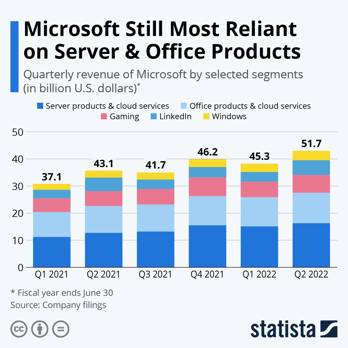 Microsoft Still Most Reliant on Server & Office Products

