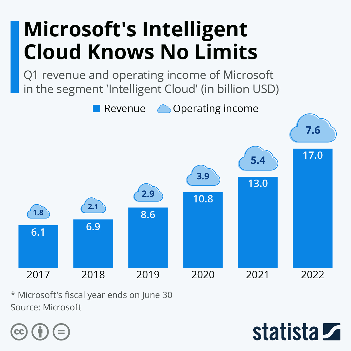 Microsoft's Intelligent Cloud Knows No Limits