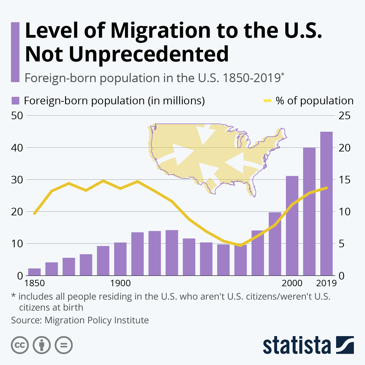 Level of Migration to the U.S. Not Unprecedented