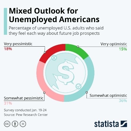 Mixed Outlook for Unemployed Americans