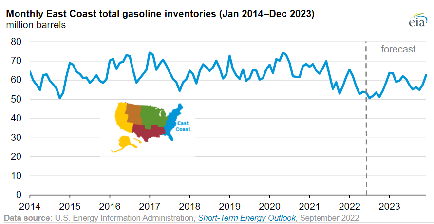 Monthly East Coast Total Gasoline Inventories (Jan14-Dec23)