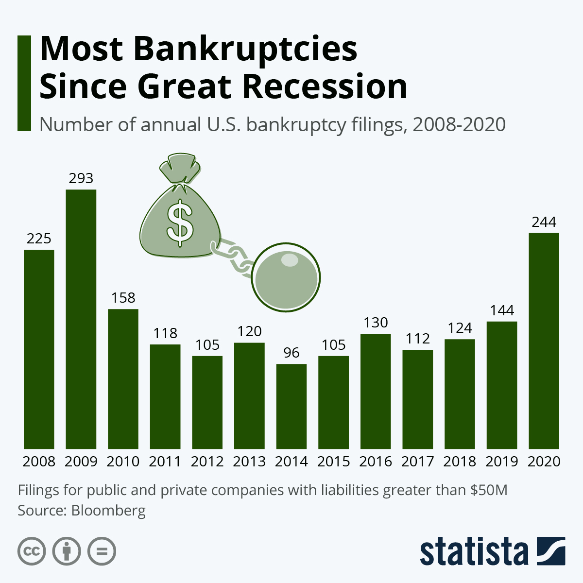 Most Bankruptcies Since Great Recession