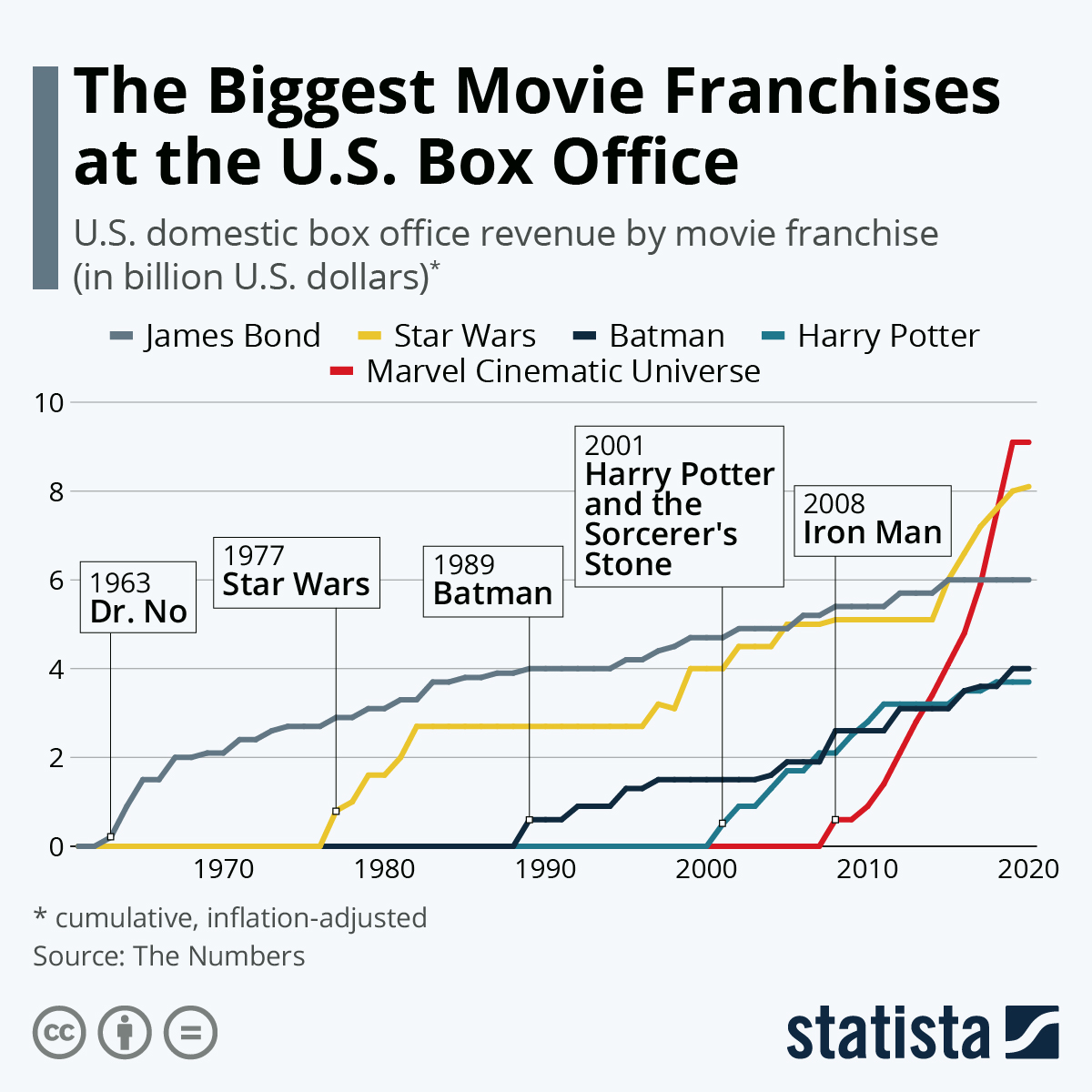 The Biggest Movie Franchises at the U.S. Box Office