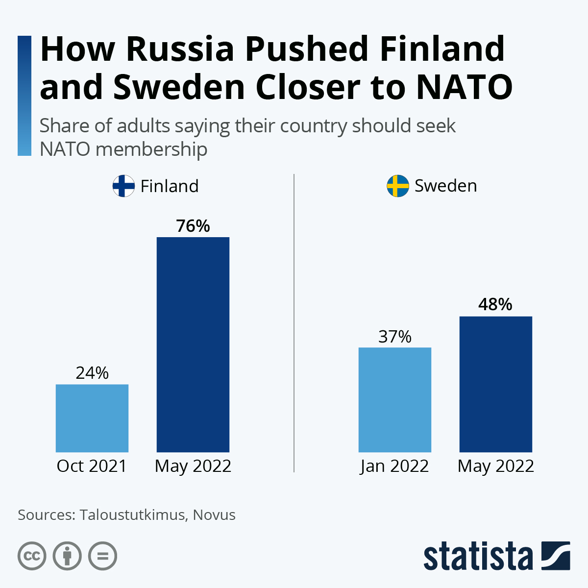 How Russia's War Pushed Finland and Sweden Closer to NATO