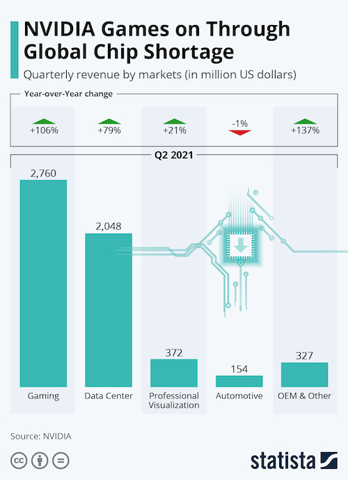 NVIDIA Games on Through Global Chip Shortage