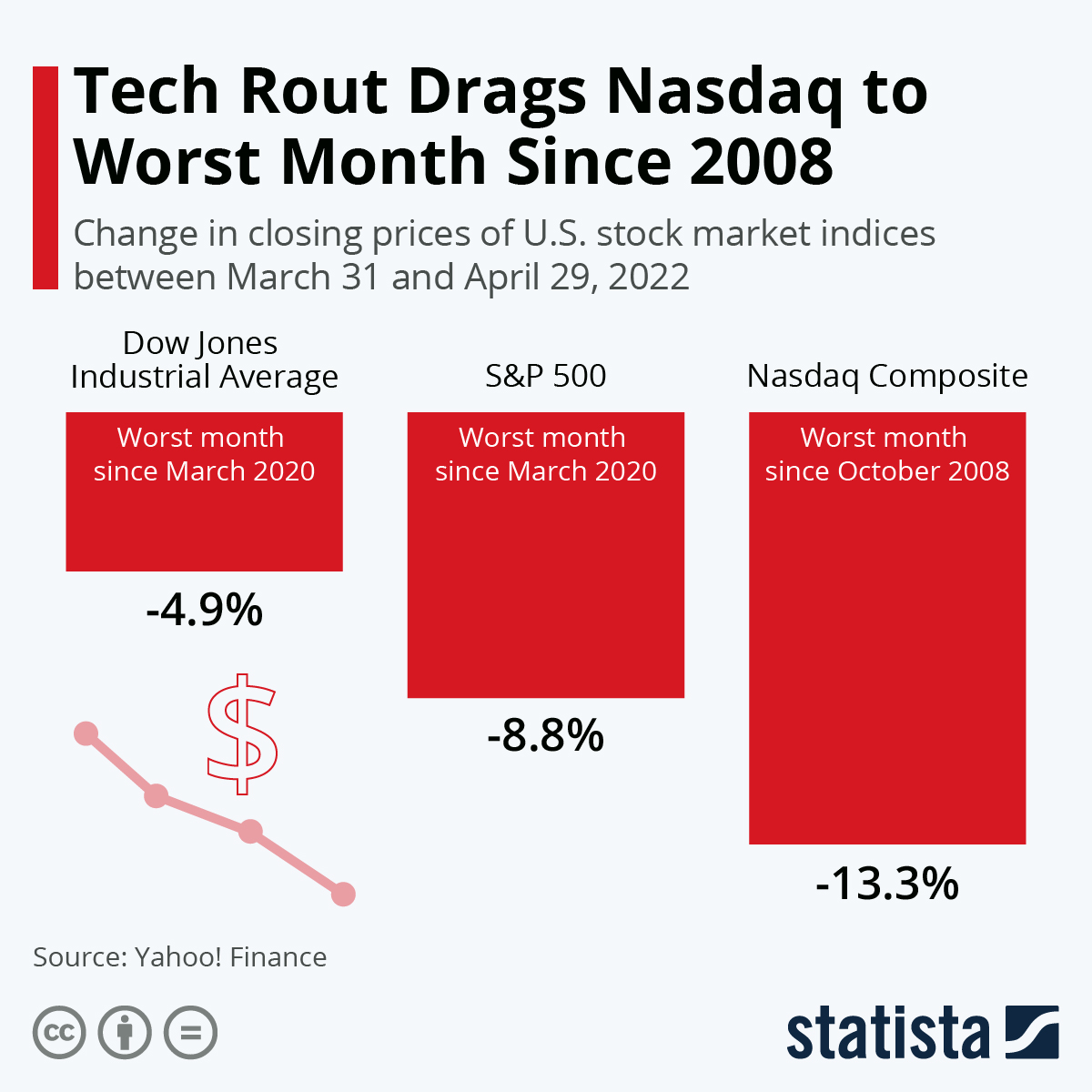 Tech Rout Drags Nasdaq to Worst Months Since 2008
