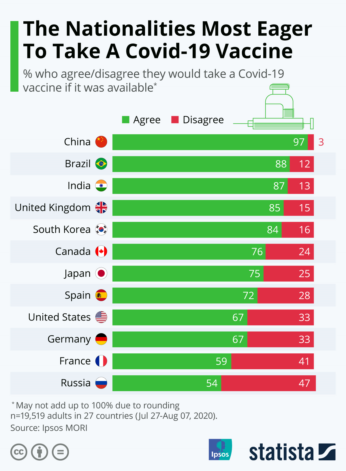 The Nationalities Most Eager to Take COVID-19 Vaccine