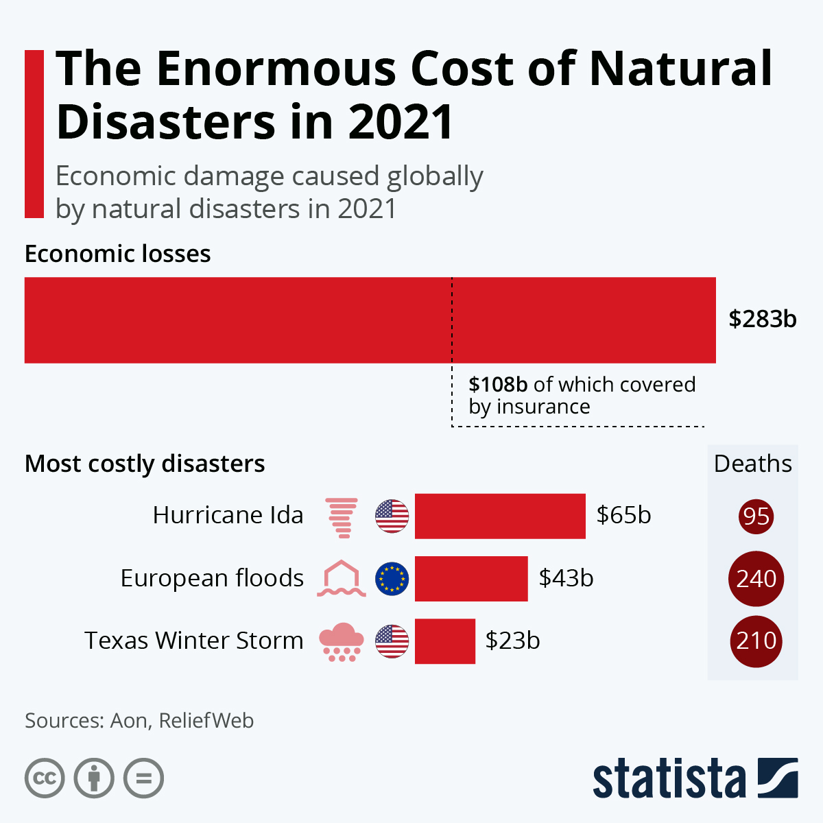 The Enormous Cost of Natural Disasters in 2021