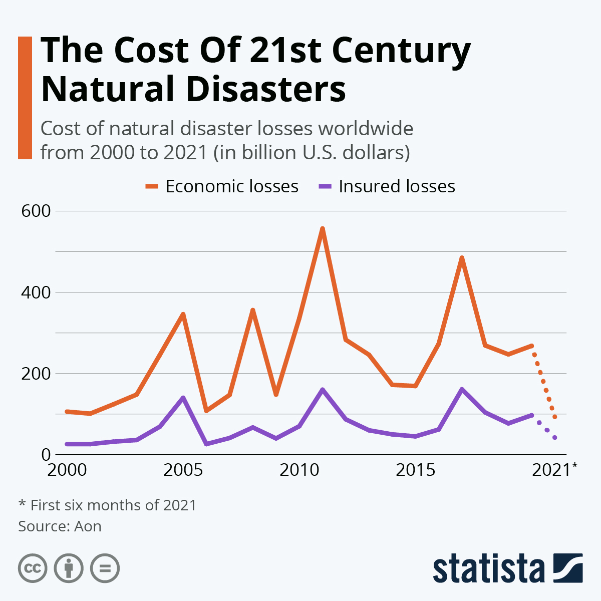The Cost Of 21st Century Natural Disasters