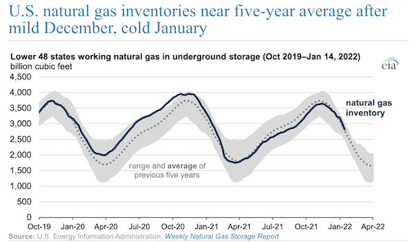 U.S. natural gas inventories near five-year average after mild December, cold January