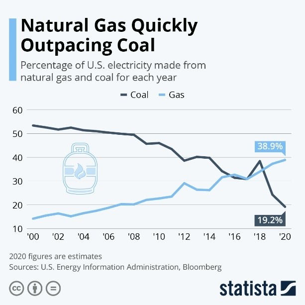 Natural Gas Quickly Outpacing Coal