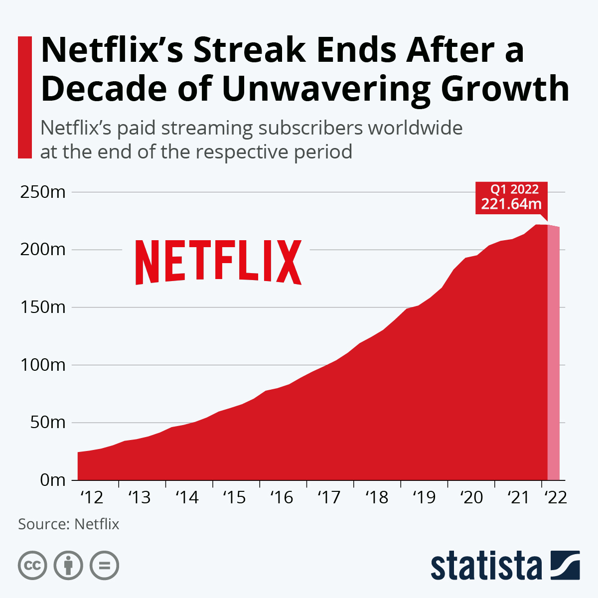 Netflix's Streak Ends After a Decade of Unwavering Growth
