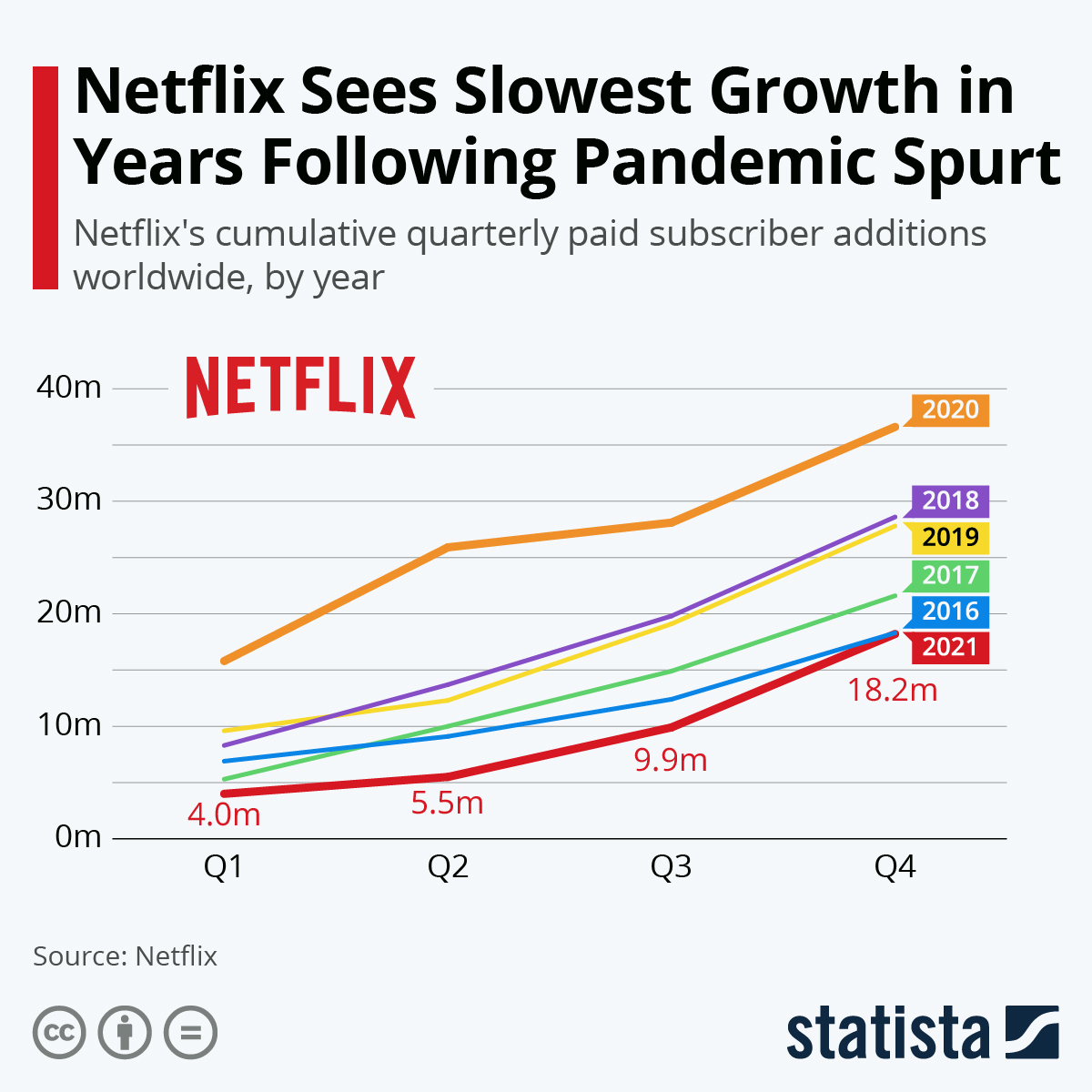 Netflix Sees Slowest Growth in Years Following Pandemic Spurt