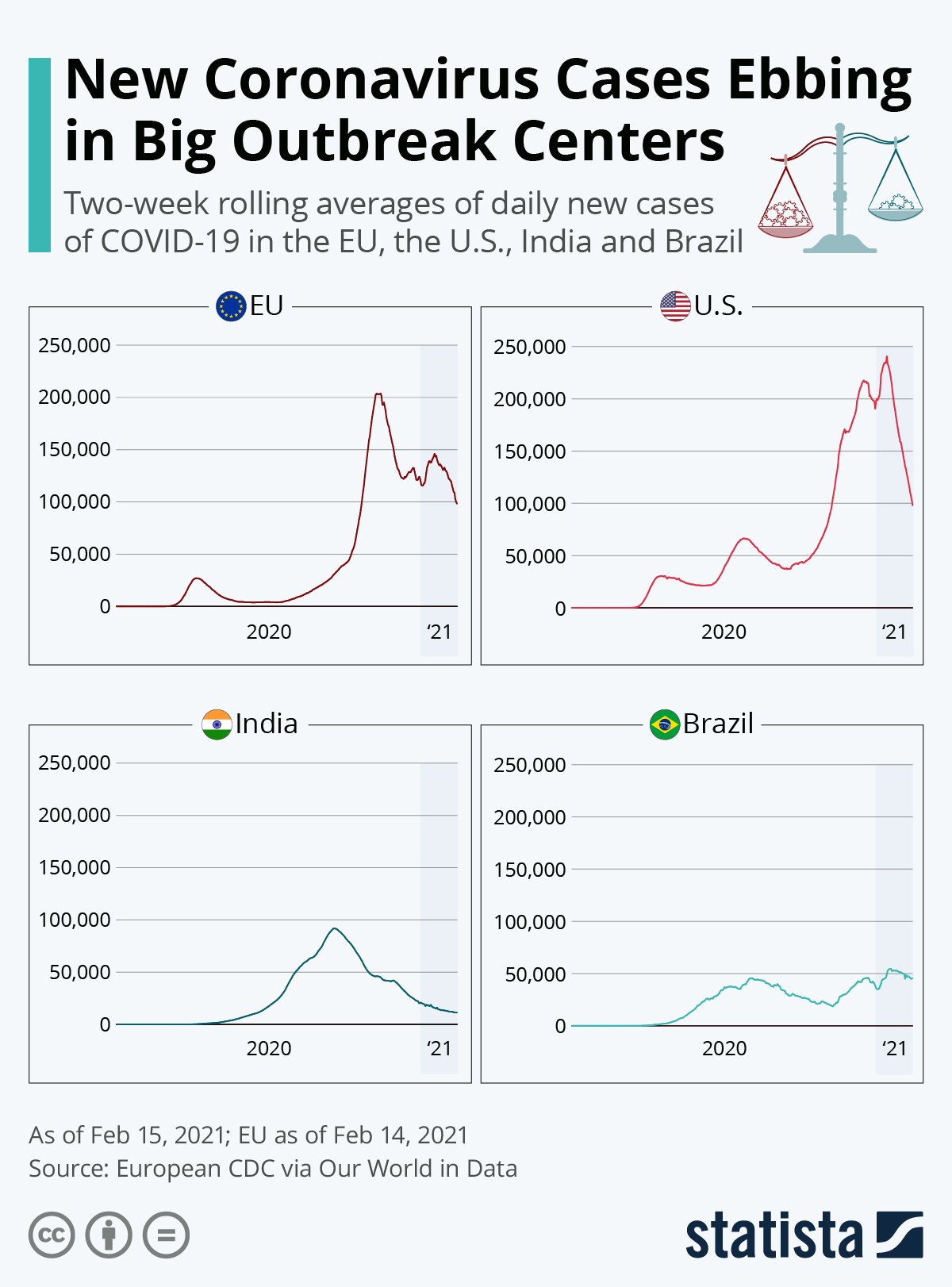 New Coronavirus Cases Ebbing in Big Outbreak Centers