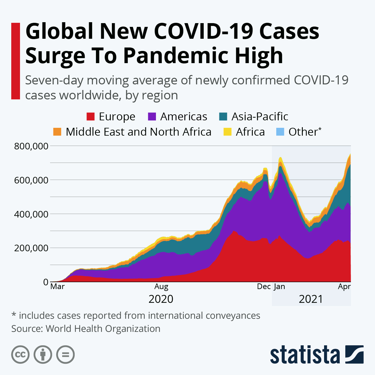 Global New COVID-19 Cases Surge To Pandemic High