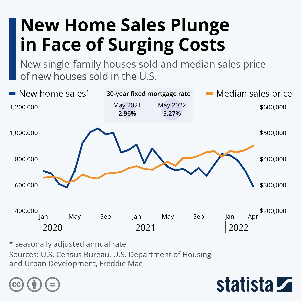 New Home Sales Plunge in Face of Surging Costs