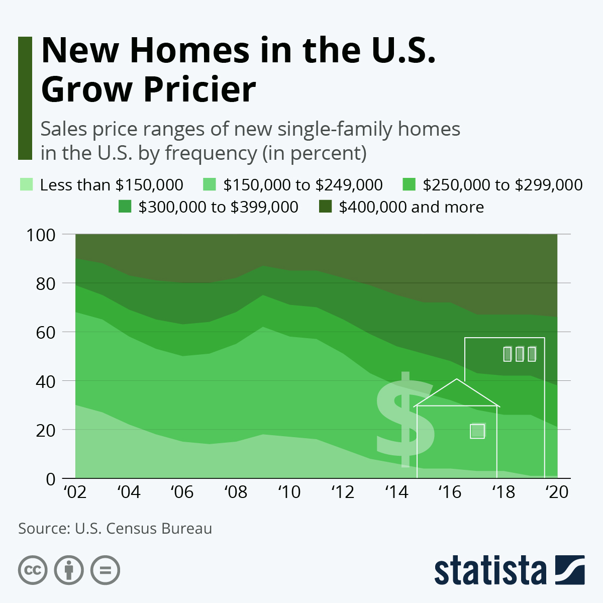 New Homes in the U.S. Grow Pricier