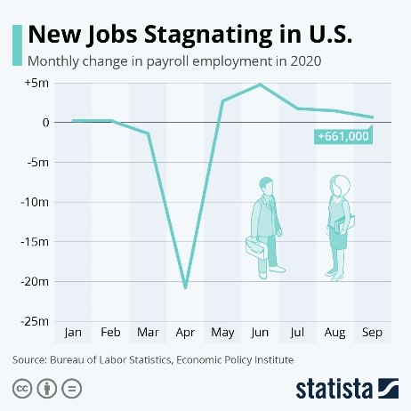 New Jobs Stagnating in US