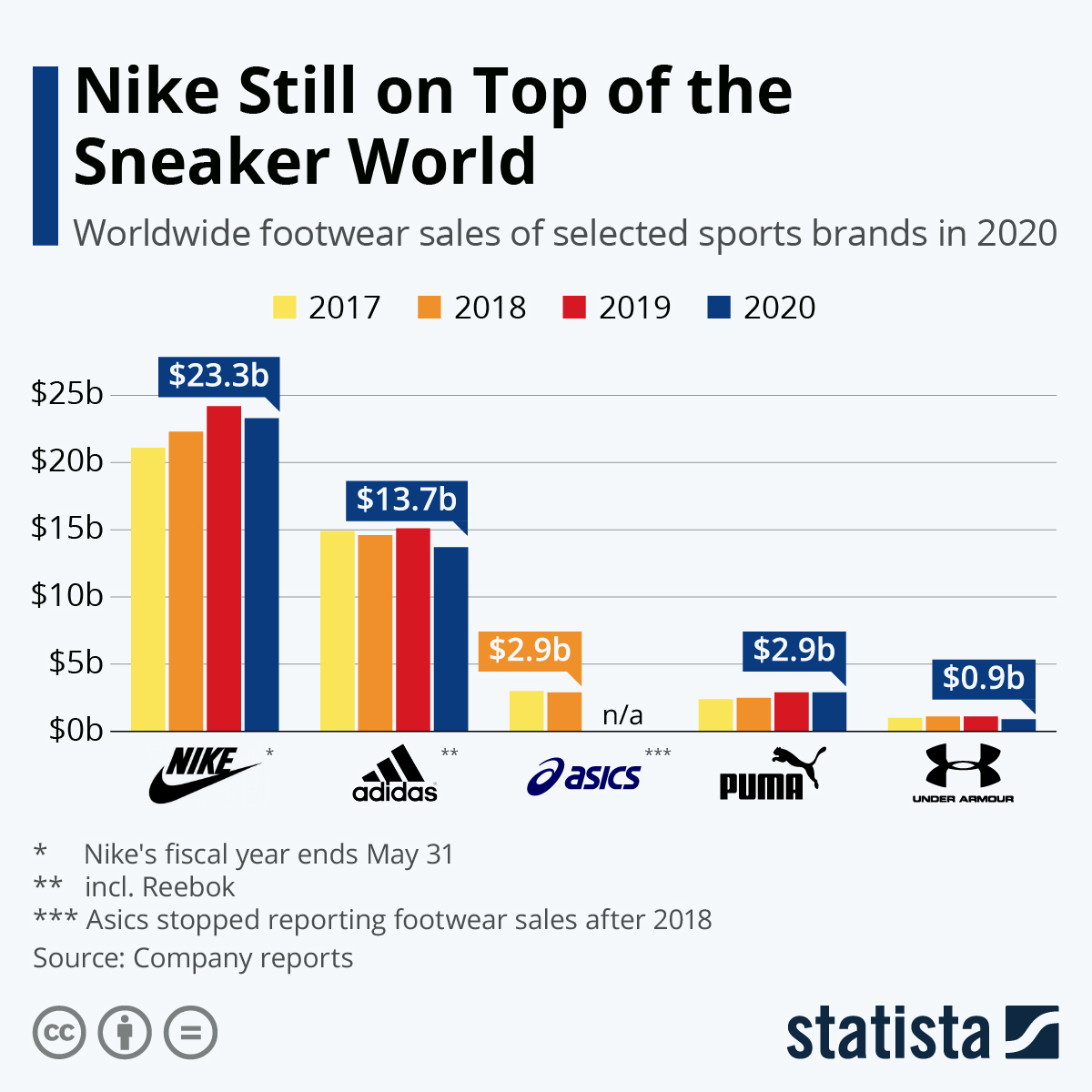 Nike Still on Top of the Sneaker World
