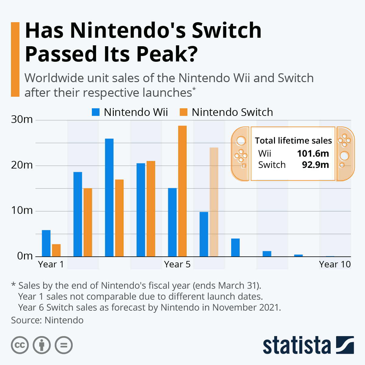 Has Nintendo's Switch Passed Its Peak?