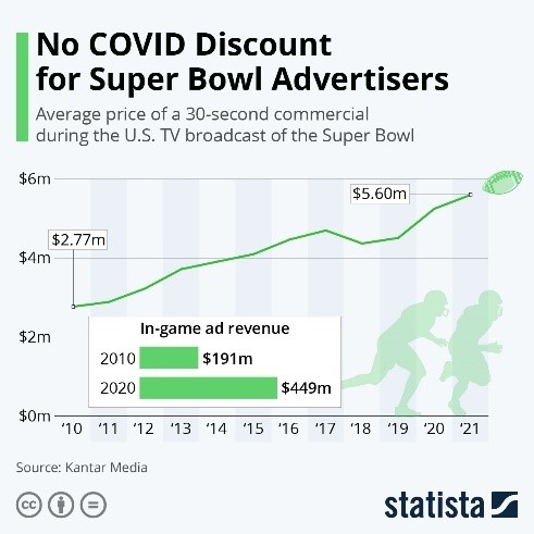 No COVID Discount for Super Bowl Advertisers