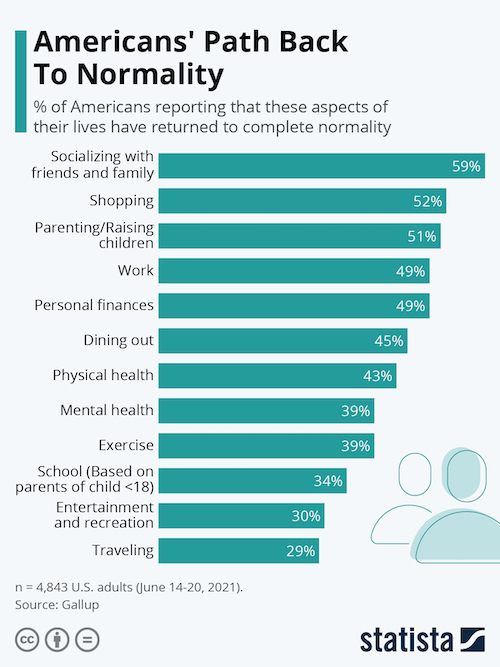 Americans' Path Back To Normality