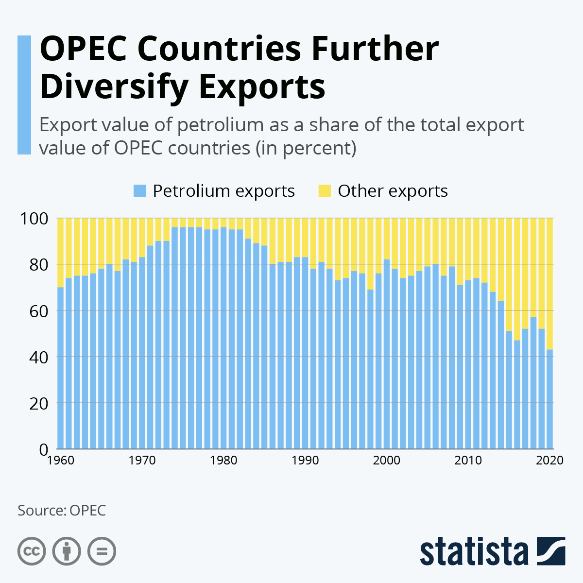 OPEC Countries Further Diversify Exports