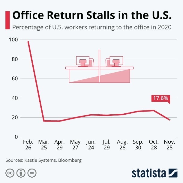 Office Return Stalls in the US