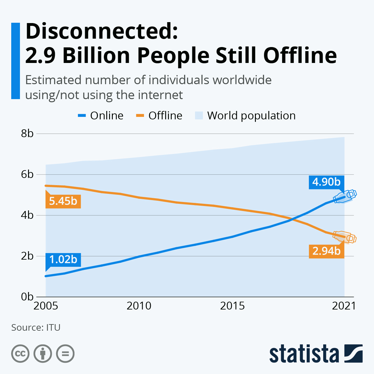 Disconnected: 2.9 Billion People Still Offline
